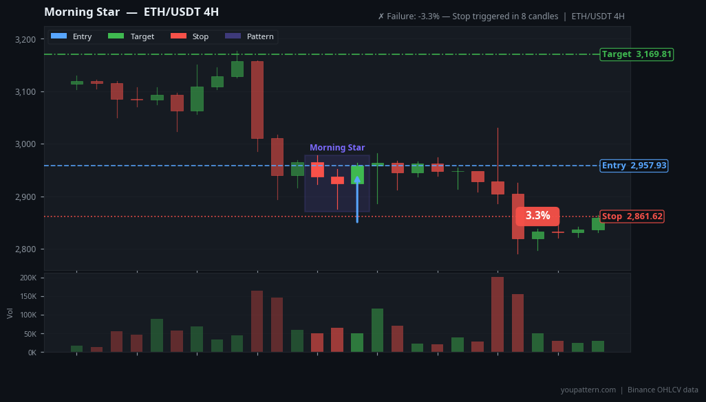 Morning Star on ETH/USDT 4H — Dec 16, 2025 — failure example