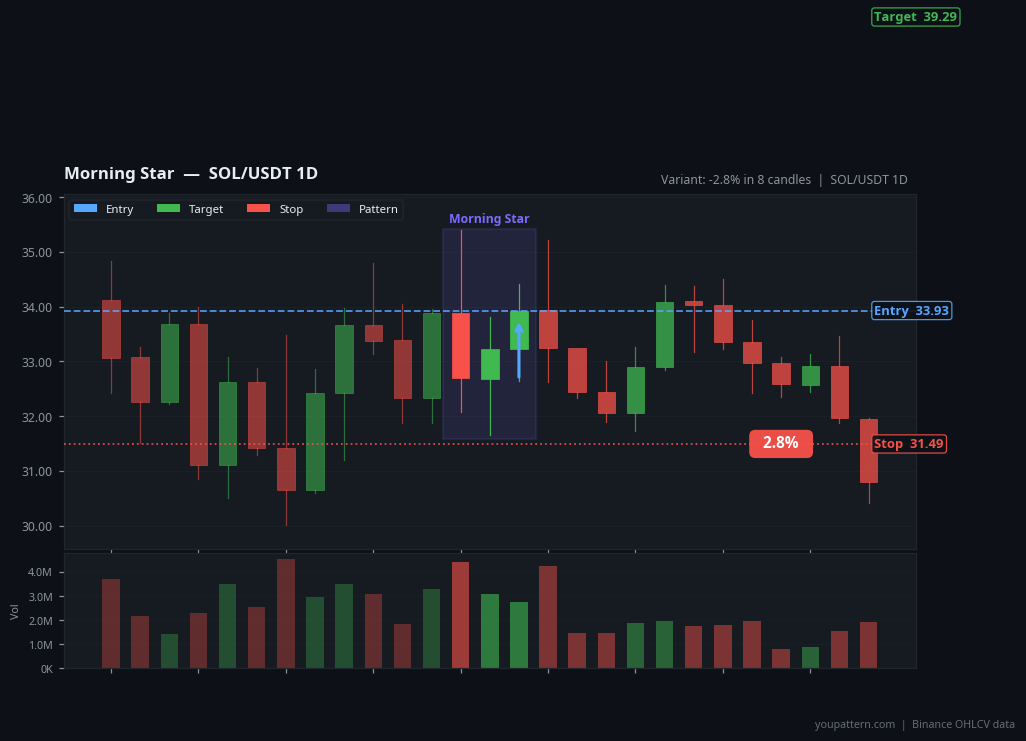 Morning Star on SOL/USDT 1D — Sep 29, 2022 — failure example