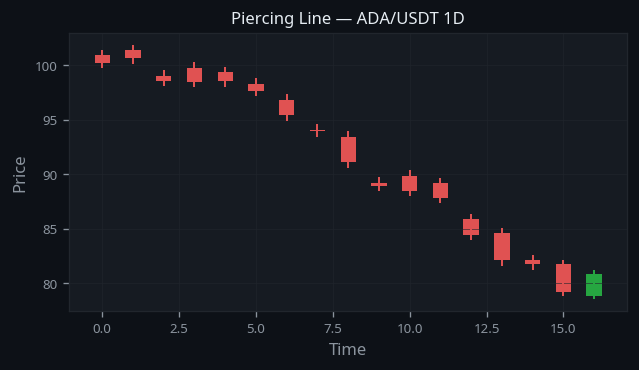 Piercing Line Pattern real example on ADA/USDT — Daily Chart