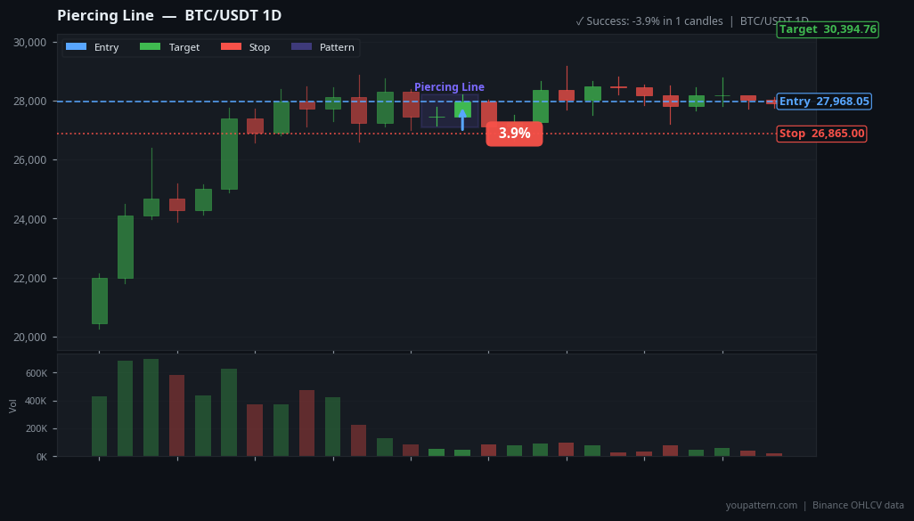 Piercing Line on BTC/USDT 1D — Mar 26, 2023 — failure example