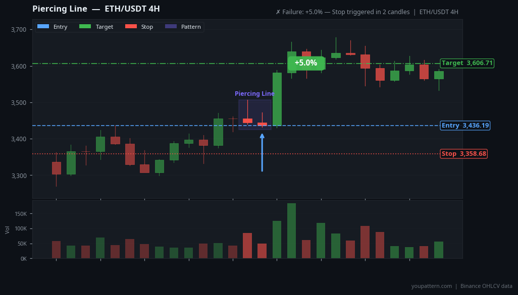 Piercing Line on ETH/USDT 4H — Mar 25, 2024 — success example