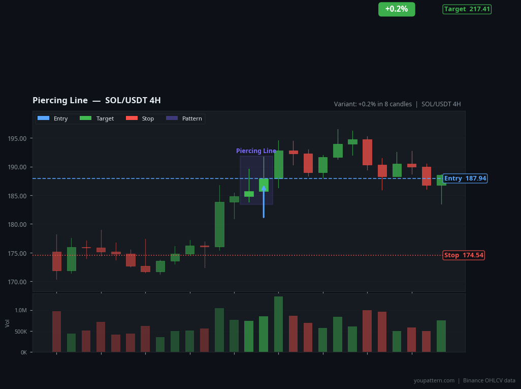 Piercing Line on SOL/USDT 4H — Mar 25, 2024 — success example