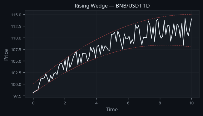 Rising Wedge Pattern real example on BNB/USDT — Daily Chart