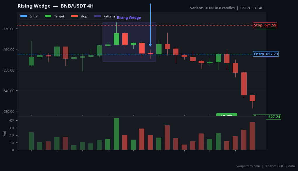 Rising Wedge on BNB/USDT 4H — May 26, 2026 — success example