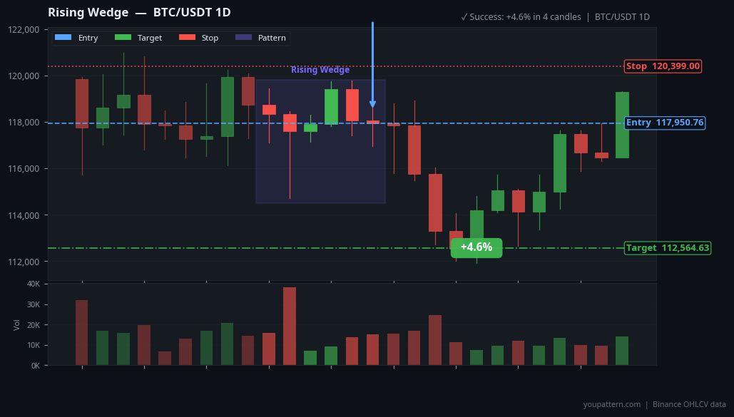 Rising Wedge Pattern real example on BTC/USDT — Daily Chart