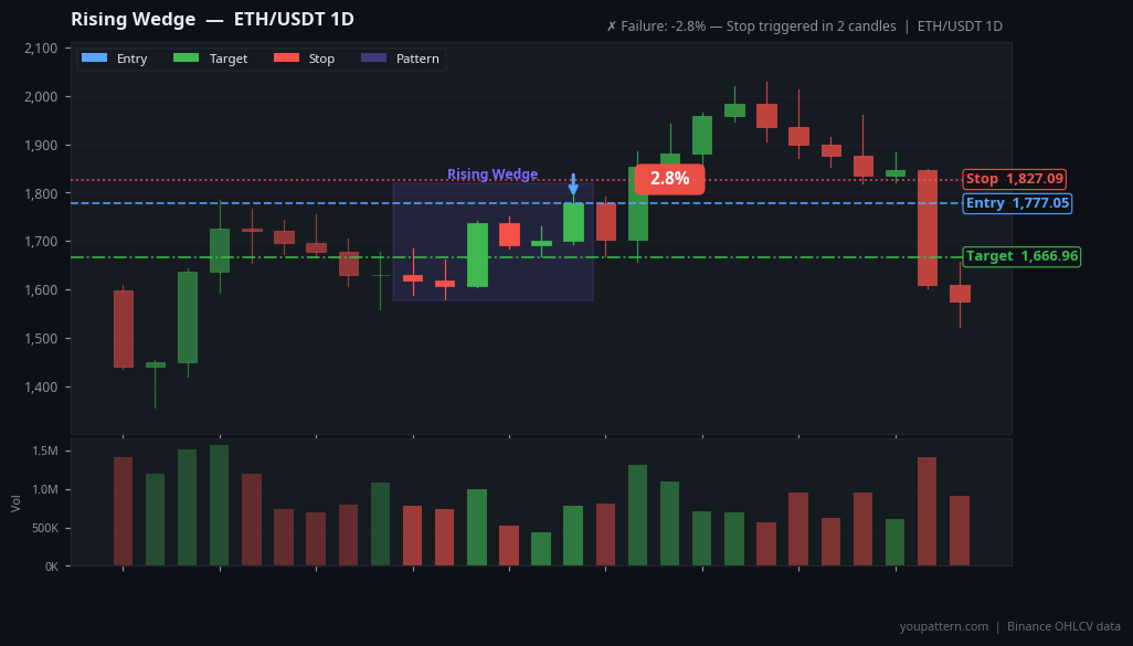 Rising Wedge on ETH/USDT 1D — Aug 08, 2022 — failure example
