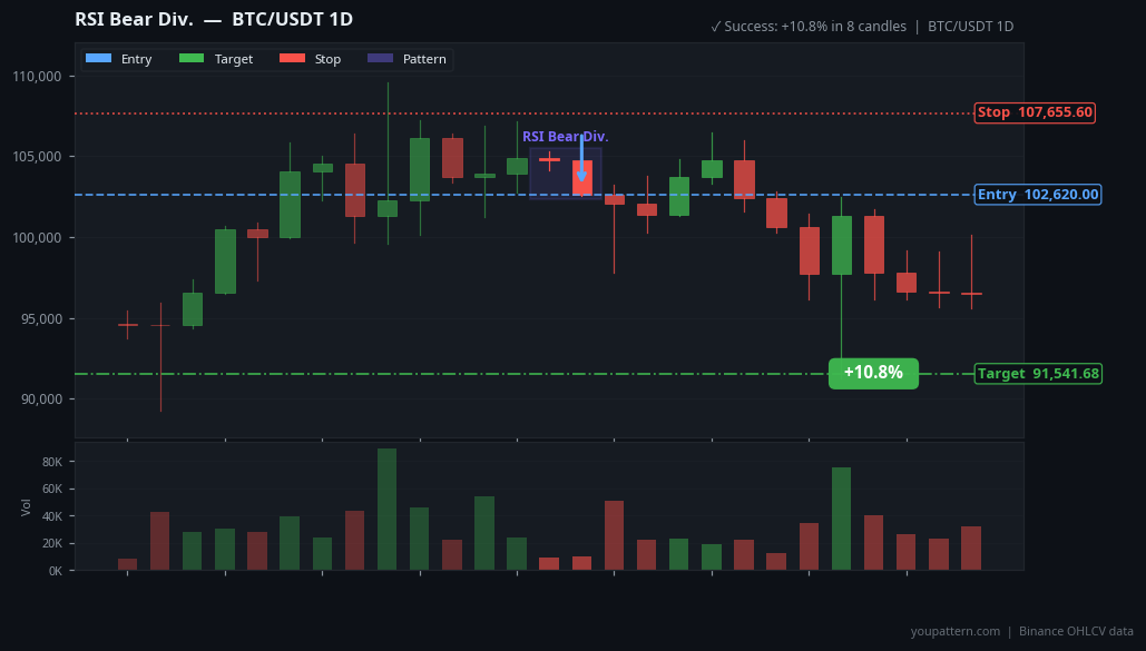 RSI Bear Div. on BTC/USDT 1D — Jan 26, 2025 — success example