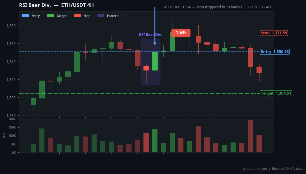 RSI Bear Div. on ETH/USDT 4H — Oct 05, 2022 — failure example