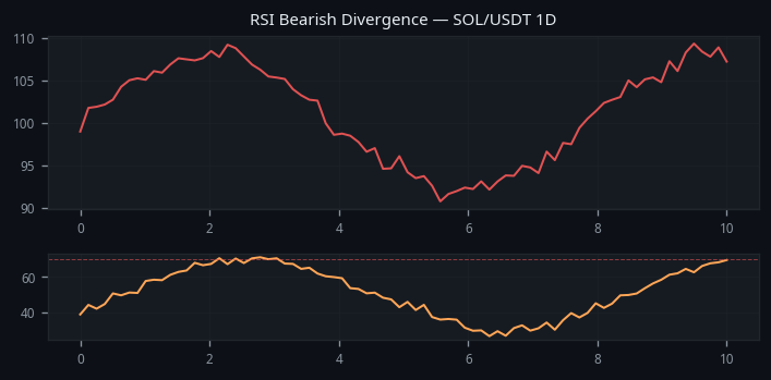 RSI Bearish Divergence real example on SOL/USDT — Daily Chart