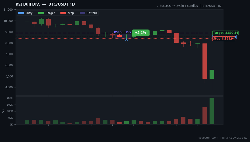 RSI Bullish Divergence real example on BTC/USDT — Daily Chart
