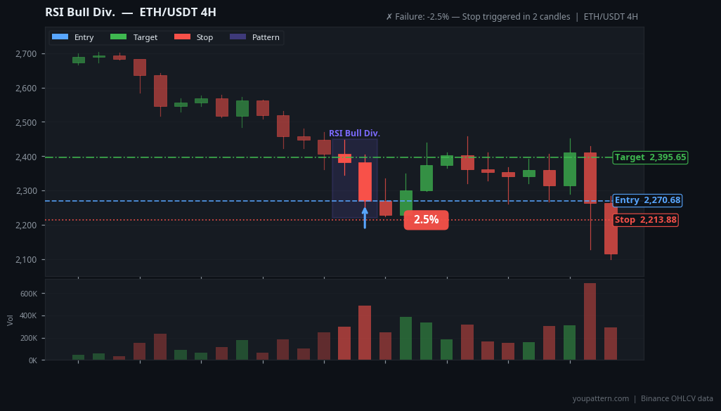RSI Bullish Divergence real example on ETH/USDT — 4H Chart