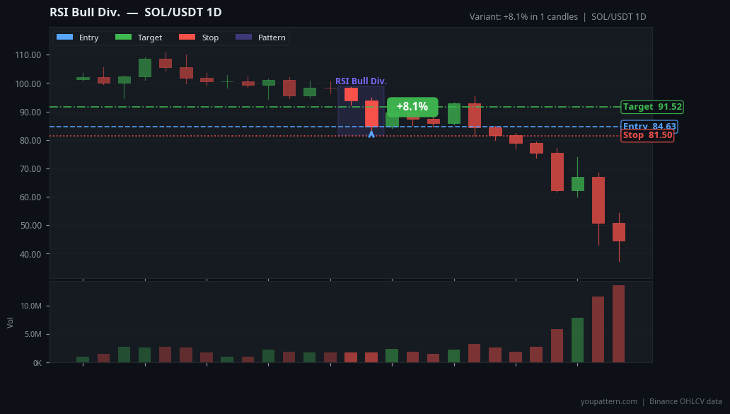 RSI Bullish Divergence real example on SOL/USDT — Daily Chart