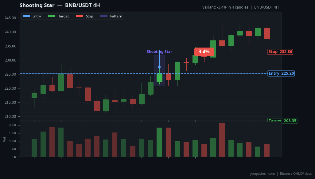Shooting Star on BNB/USDT 4H — Jun 23, 2022 — failure example