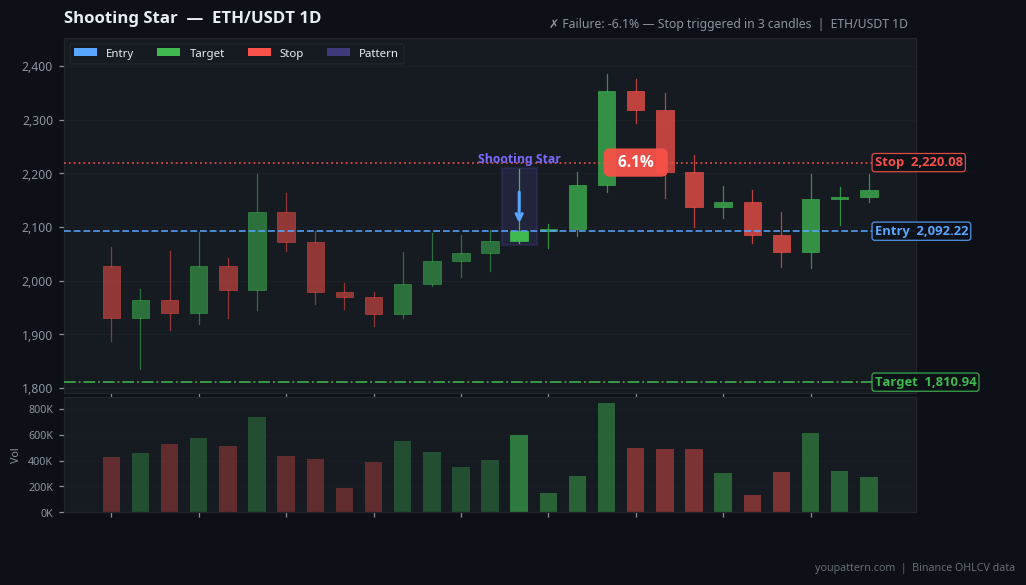 Shooting Star on ETH/USDT 1D — Mar 13, 2026 — failure example