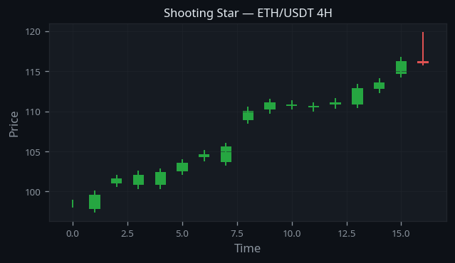 Shooting Star Pattern real example on ETH/USDT — 4H Chart