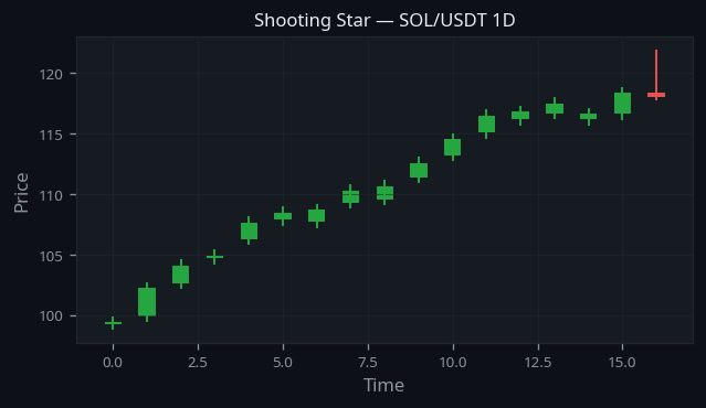 Shooting Star Pattern real example on SOL/USDT — Daily Chart