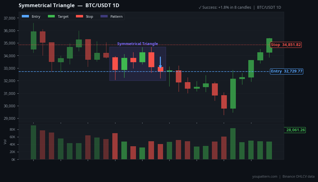 Symmetrical Triangle on BTC/USDT 1D — Jul 13, 2021 — success example