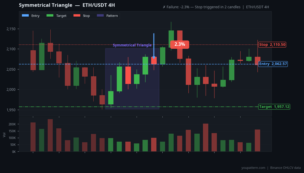 Symmetrical Triangle on ETH/USDT 4H — May 15, 2022 — failure example