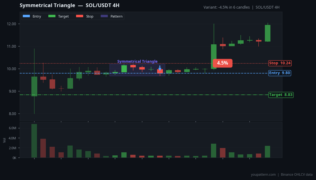 Symmetrical Triangle on SOL/USDT 4H — Jan 01, 2023 — failure example
