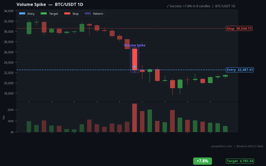 Volume Spike real example on BTC/USDT — Daily Chart