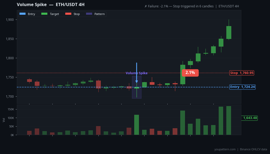 Volume Spike real example on ETH/USDT — 4H Chart