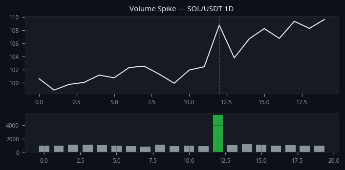 Volume Spike real example on SOL/USDT — Daily Chart