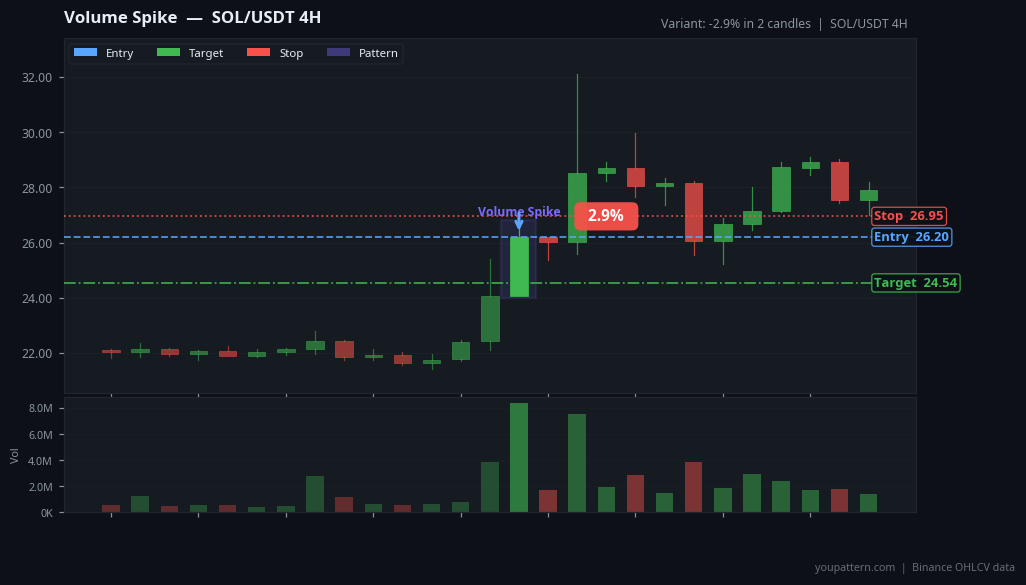 Volume Spike on SOL/USDT 4H — Jul 13, 2023 — failure example
