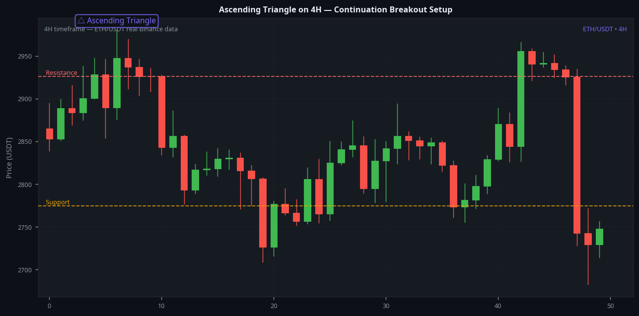 Ascending triangle chart pattern 4H timeframe ETH continuation breakout setup