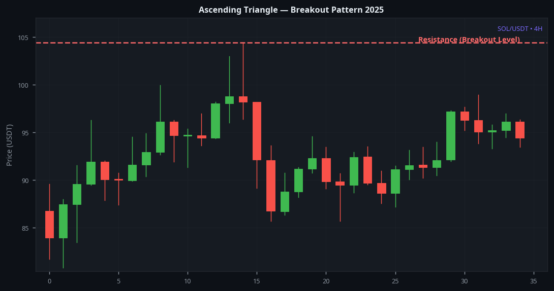 Ascending triangle breakout pattern 2025 on SOL 4H chart crypto trading example