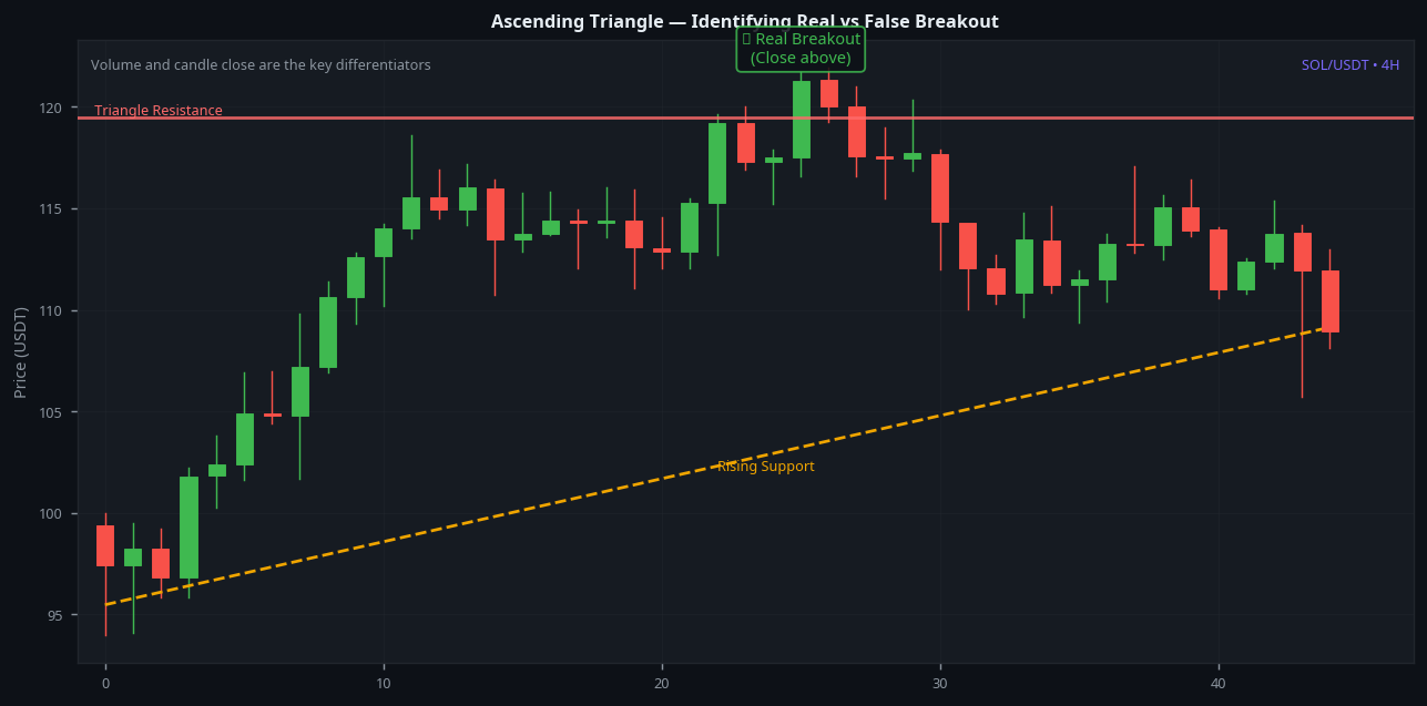 Ascending triangle real vs false breakout SOL 4H guide showing confirmation criteria