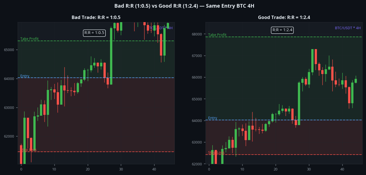 Bad vs good risk reward ratio comparison BTC 4H crypto trading