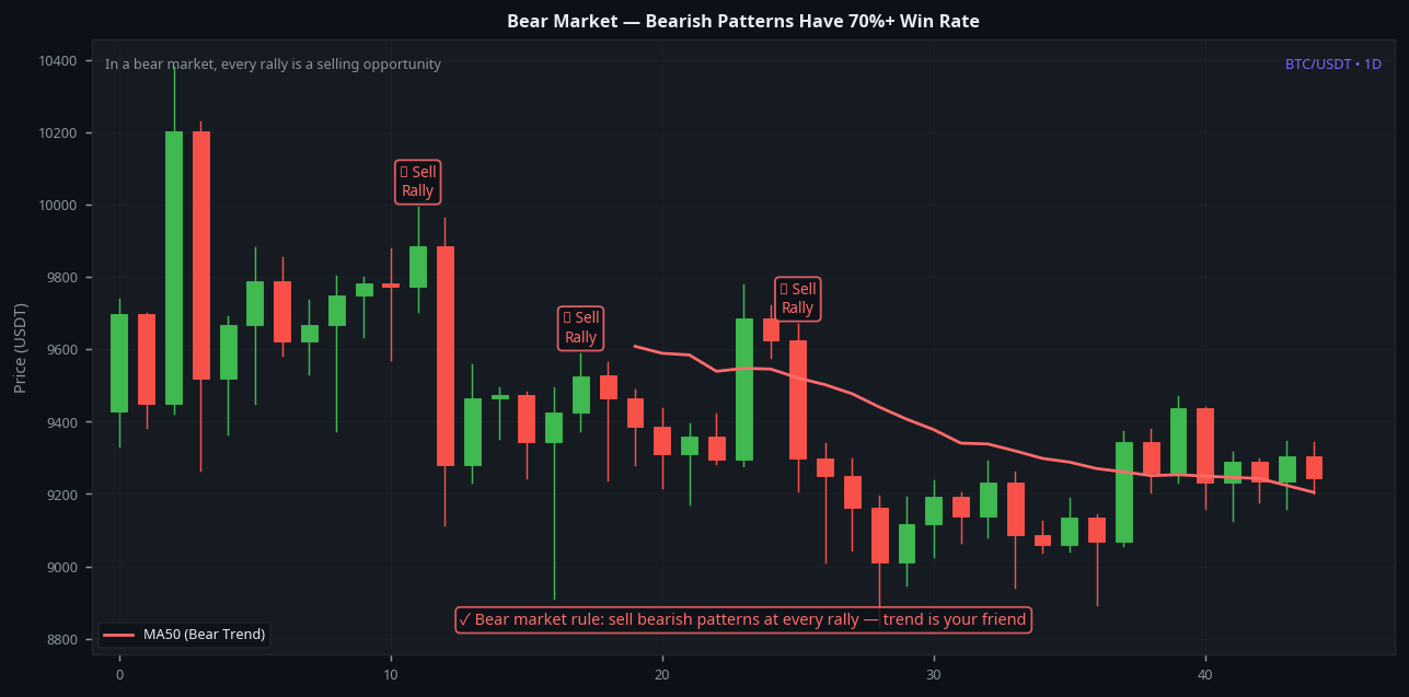 Bear market bearish candlestick patterns high win rate BTC 1D strategy sell rallies