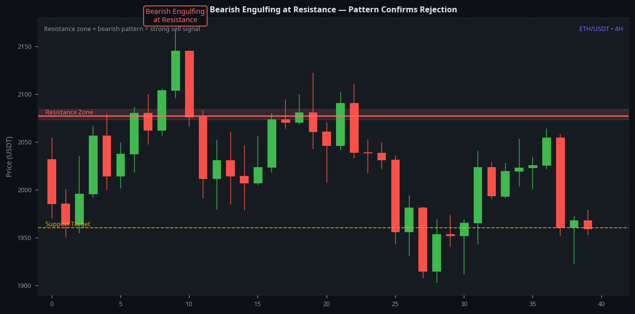 Bearish engulfing candlestick at resistance level ETH 4H confirming rejection
