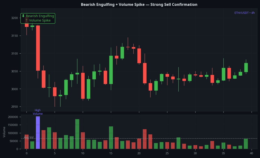Bearish engulfing candlestick with volume spike ETH 4H strong sell confirmation signal