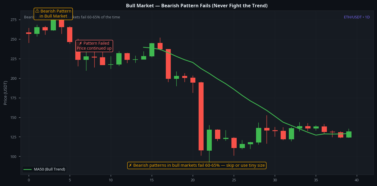 Bearish candlestick pattern fails in bull market ETH 1D dont fight the trend example