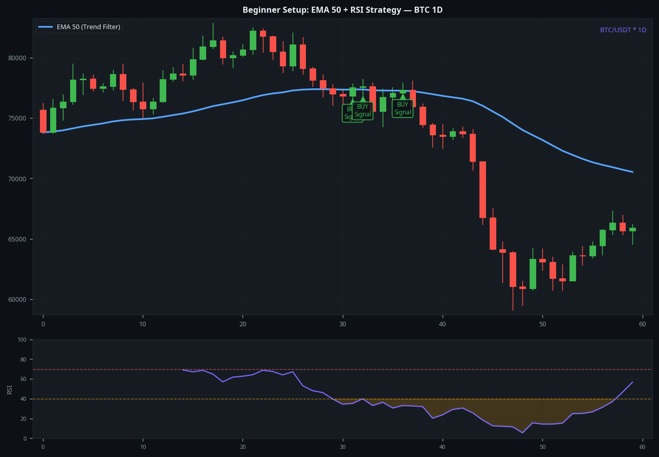 Beginner crypto trading setup EMA 50 RSI strategy BTC 1D guide
