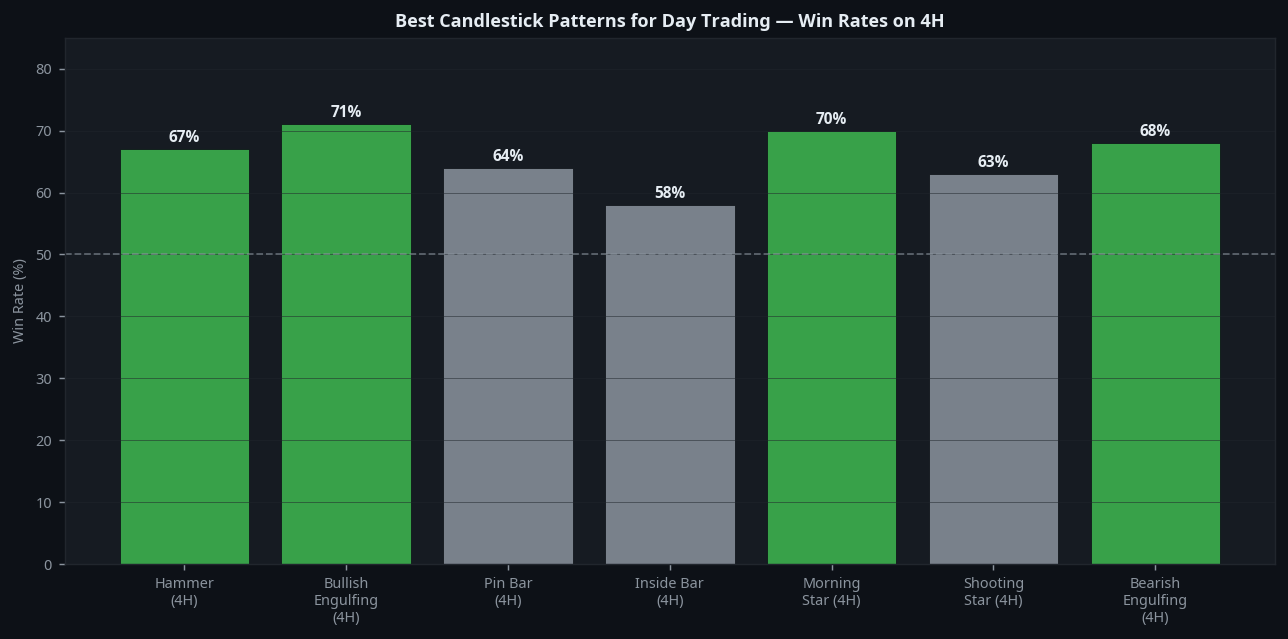 Best candlestick patterns for day trading win rates comparison on 4H crypto chart