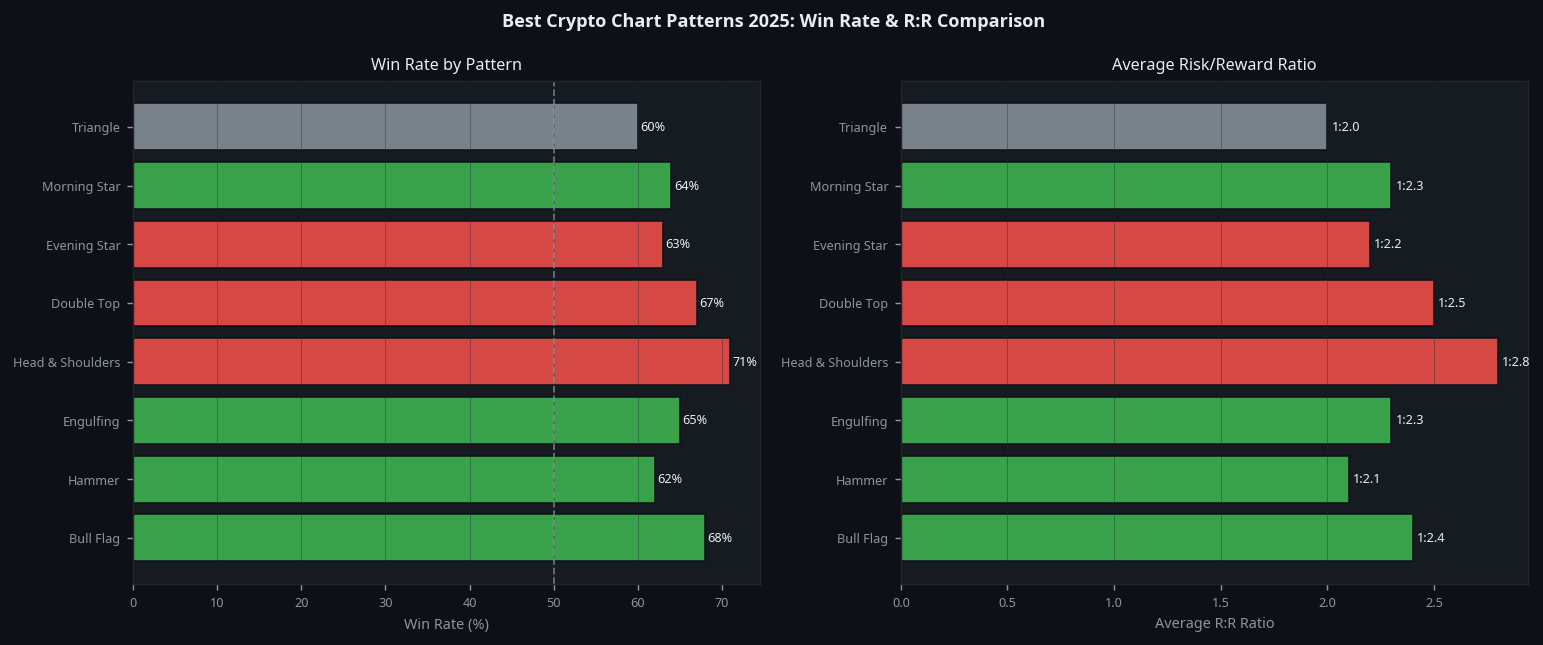 Best crypto chart patterns 2025 win rate and risk reward comparison