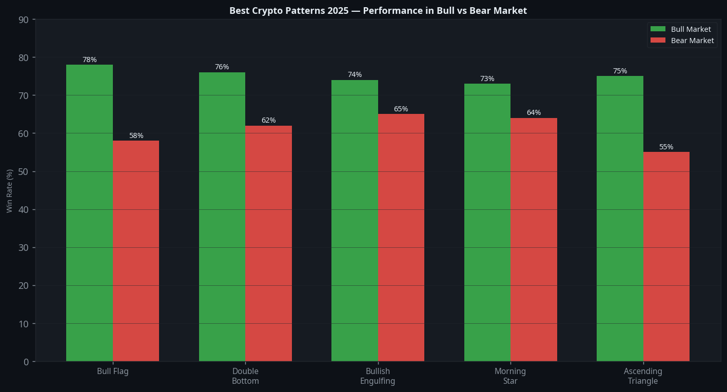 Best crypto patterns 2025 performance comparison in bull market vs bear market conditions