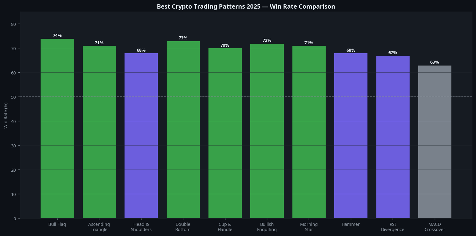 Best crypto trading patterns 2025 win rate comparison chart showing top candlestick and chart patterns