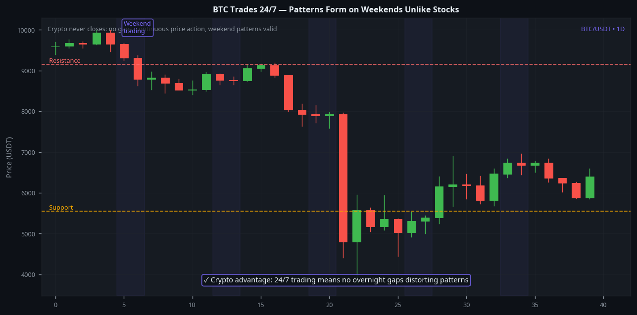 Bitcoin 24/7 trading no overnight gaps candlestick patterns vs stocks BTC 1D comparison