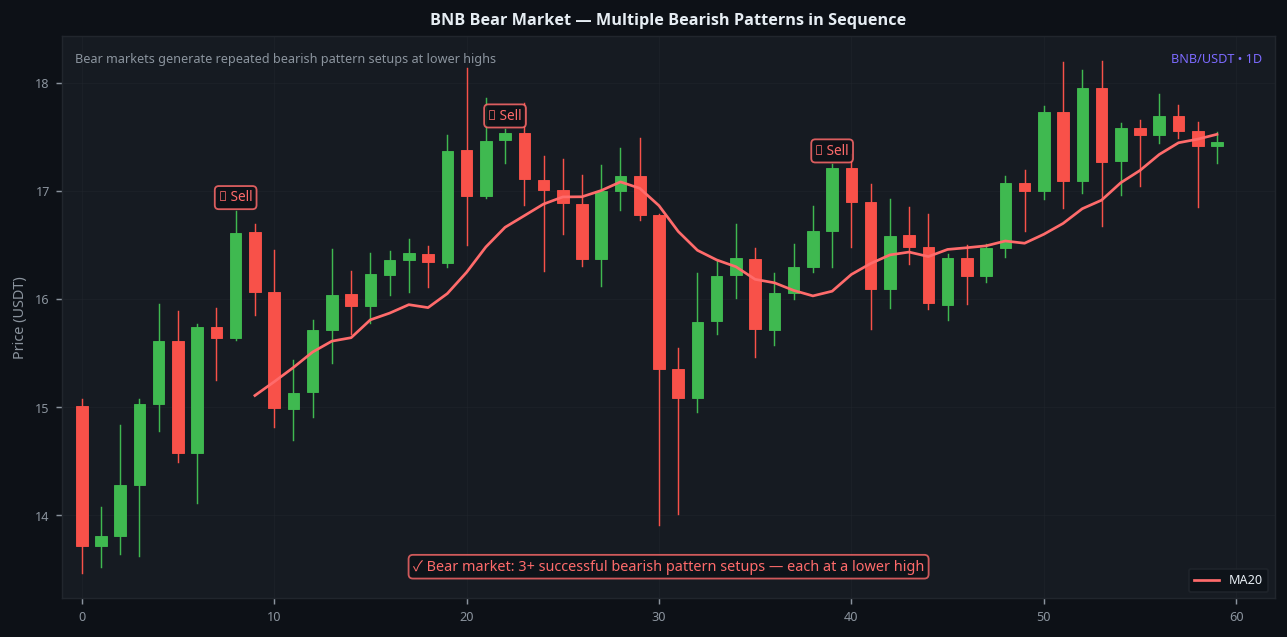 BNB bear market multiple bearish candlestick patterns lower highs 1D sequence sell rallies