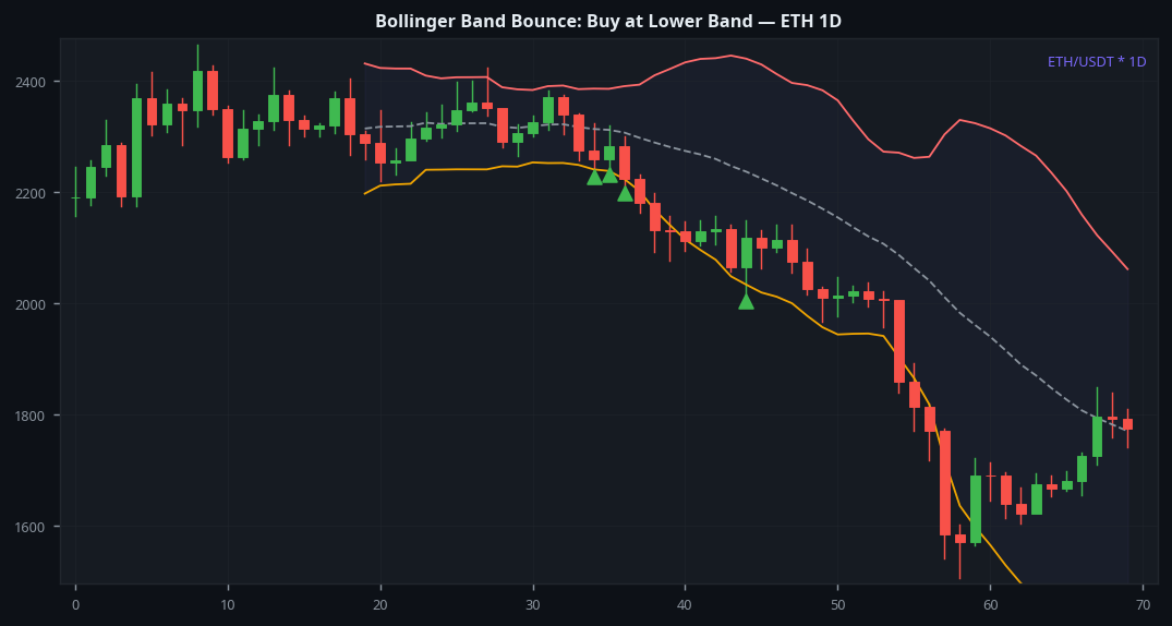 Bollinger band bounce buy at lower band ETH 1D crypto real example