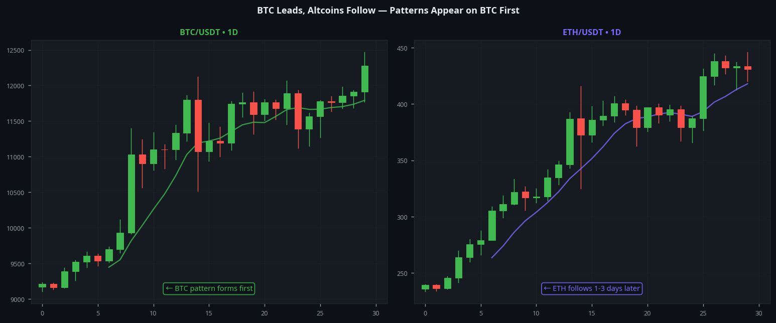 BTC leads ETH follows crypto market correlation 1D guide pattern timing
