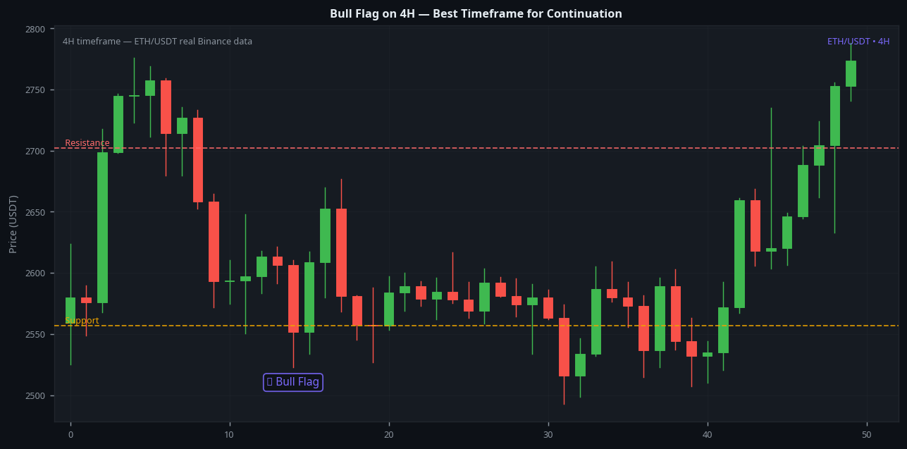 Bull flag chart pattern 4H timeframe ETH best setup continuation pattern example