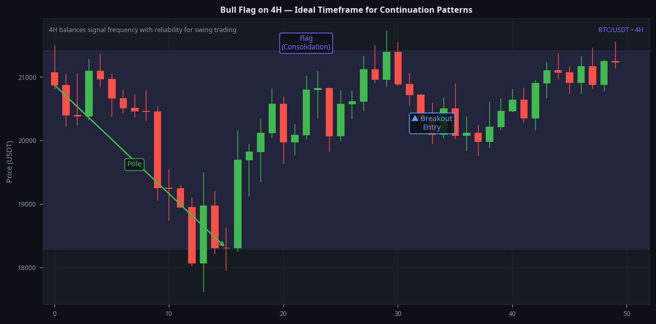 Bull flag pattern 4H timeframe best setup BTC showing pole consolidation and breakout