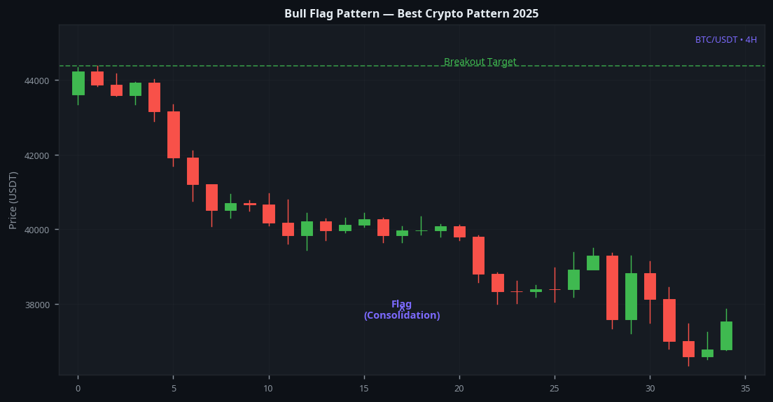 Bull flag pattern best crypto trading pattern 2025 on BTC 4H chart example with entry and target