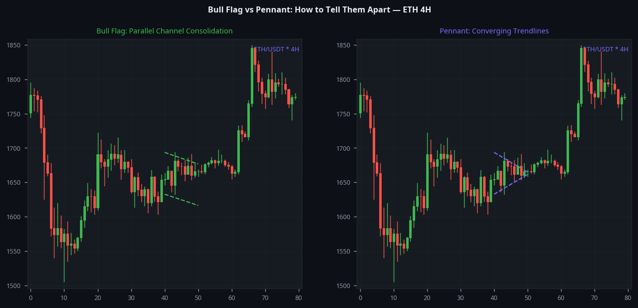 Bull flag vs pennant comparison how to tell apart ETH 4H crypto