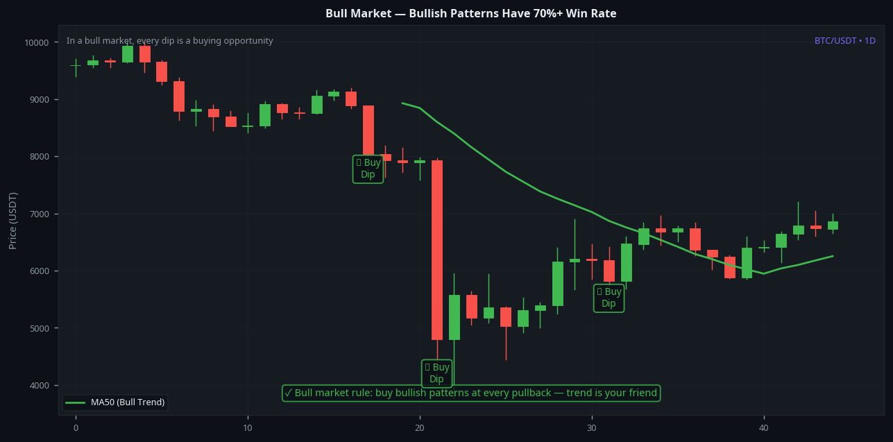 Bull market bullish candlestick patterns high win rate BTC 1D strategy buy dips