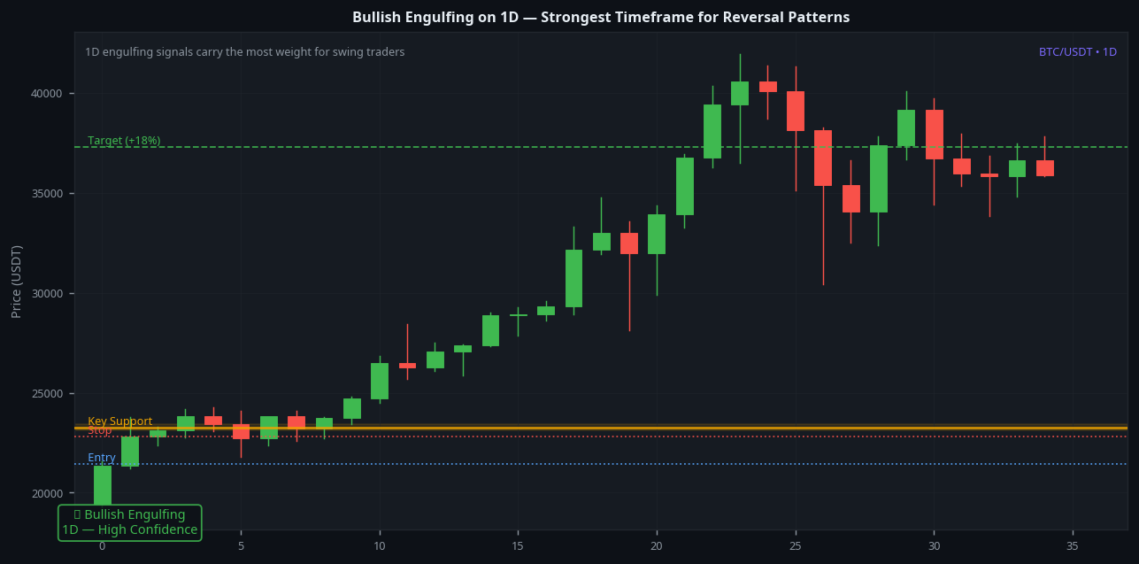 Bullish engulfing candlestick 1D daily timeframe strongest signal BTC at support level
